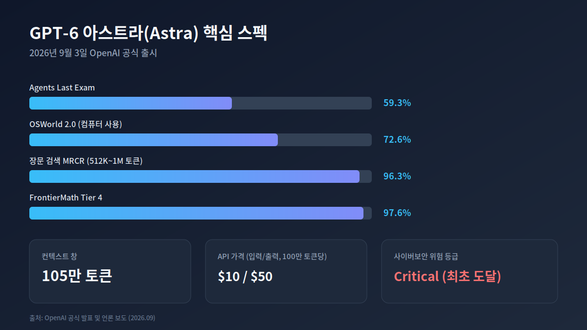GPT-6 아스트라 핵심 스펙