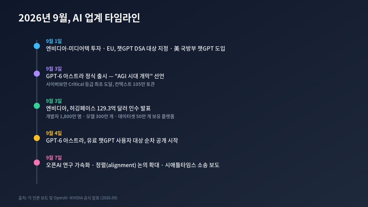 2026년 9월 AI 업계 타임라인