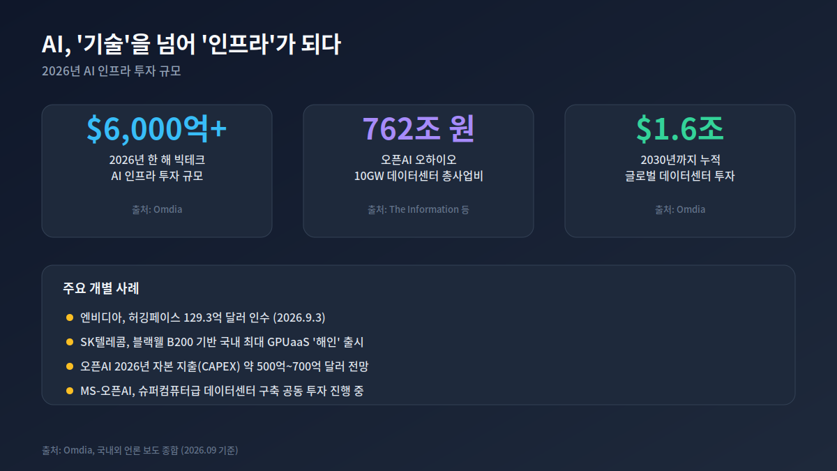 AI 인프라 투자 규모