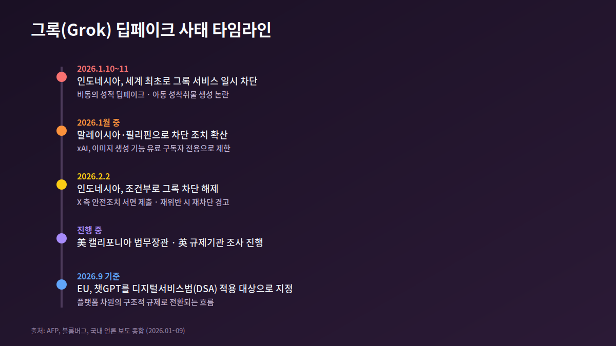 그록 딥페이크 사태 타임라인