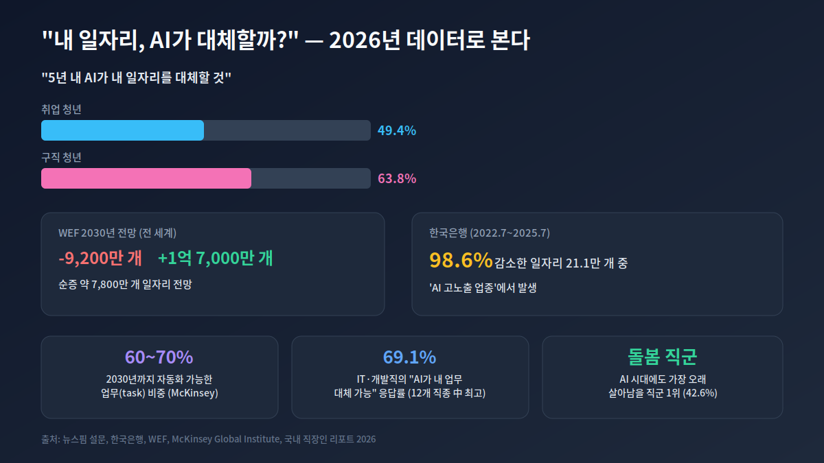 AI 일자리 통계